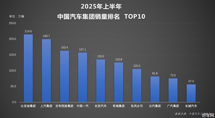 實力霸榜！比亞迪上半年狂賣214萬輛，國內海外雙線飄紅