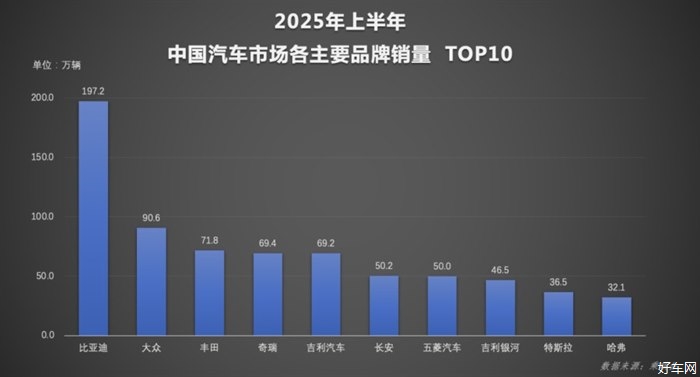 實力霸榜！比亞迪上半年狂賣214萬輛，國內海外雙線飄紅